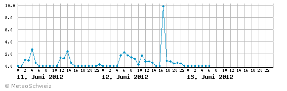 aktuelles_wetter_StationData_reg_RUE